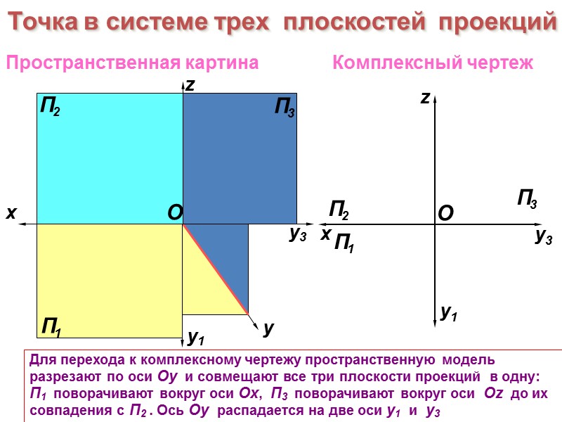 Для перехода к комплексному чертежу пространственную модель разрезают по оси Оy  и совмещают